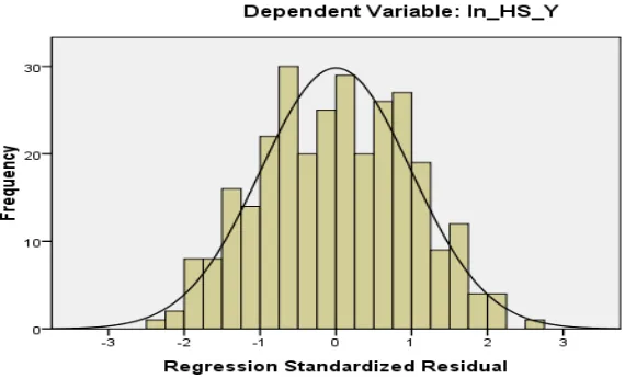 Gambar 5.3. Uji Normalitas Data dengan Histogram (Sesudah Transformasi) 