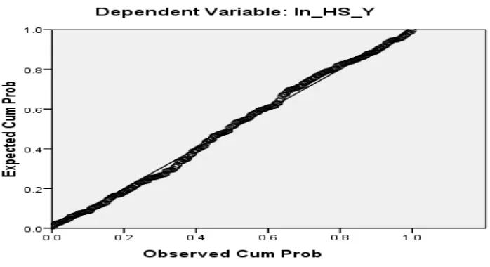 Gambar 5.4  Grafik Normal P-P Plot (Sesudah Transformasi) 