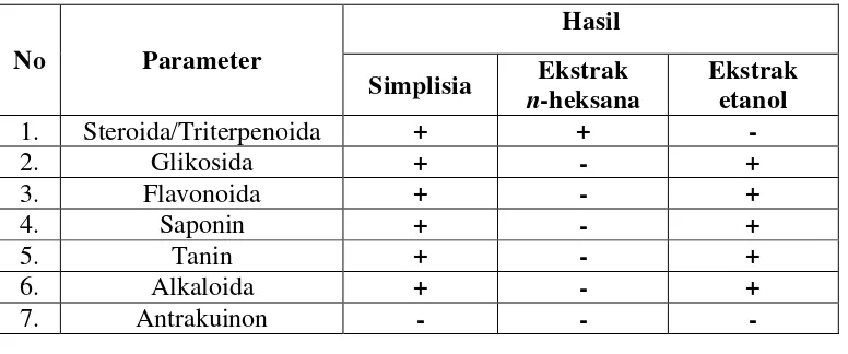 Tabel 3. Hasil skrining fitokimia biji pepaya burung 