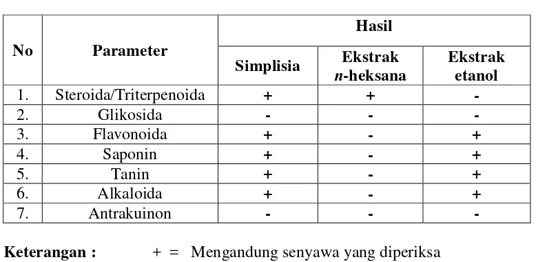 Tabel 4. Hasil skrining fitokimia biji pepaya coklat 