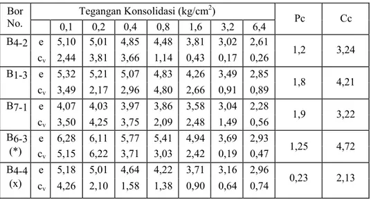 Tabel 3.2 Hasil uji konsolidasi tanah lempung Bandung (Ma’mun, 1990) 