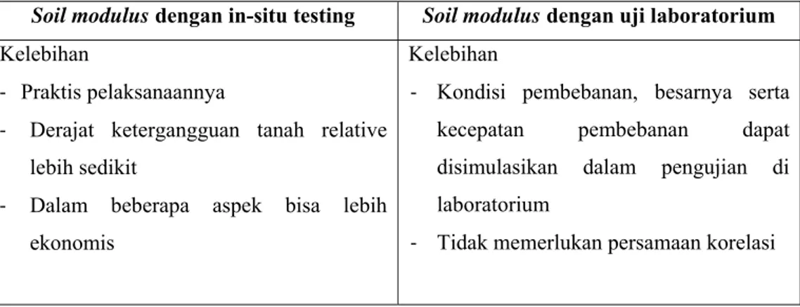 Tabel  1.Kelebihan  dan  Kekurangan  Pengukuran  Soil  Modulus  di  Lapangan  dan  di 