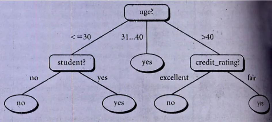 Gambar 2.3.Salah satu contoh Decision Tree mengenai konsep membeli komputer.  Sumber : Data Mining Concepts and Techniques (Jiawei Han, Micheline Kamber)