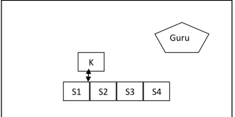 Gambar 2.1. pola kerja kelompok (Ristiana:2017) K 