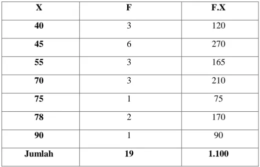 Tabel 4.1 Perhitungan untuk mencari mean  (rata-rata)  nilai pretest 