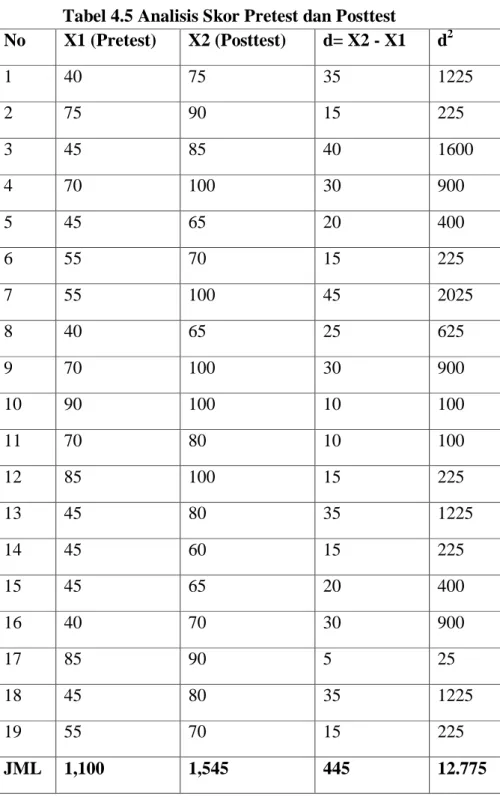 Tabel 4.5 Analisis Skor Pretest dan Posttest 