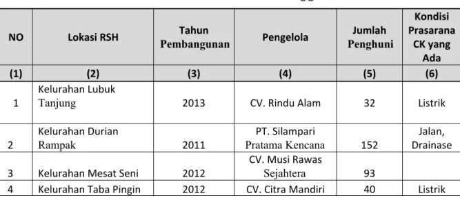 Tabel 6.3 Data Kawasan Kumuh di Kabupaten/Kota X Tahun Y