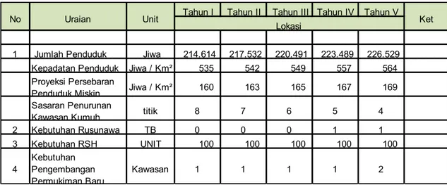 Tabel 6.7 Perkiraan Kebutuhan Program Pengembangan Permukiman di Kota Lubuk Linggau Untuk 5 Tahun
