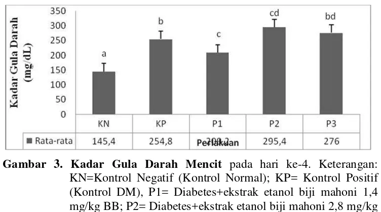 Gambar 3. Kadar Gula Darah Mencit pada hari ke-4. Keterangan:KN=Kontrol Negatif (Kontrol Normal); KP= Kontrol Positif(Kontrol DM), P1= Diabetes+ekstrak etanol biji mahoni 1,4mg/kg BB; P2= Diabetes+ekstrak etanol biji mahoni 2,8 mg/kgBB; P3= Diabetes+ekstrak etanol biji mahoni 4,2 mg/kg BB
