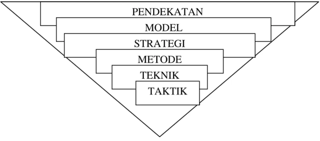 Gambar 2.1 Proses Belajar Mengajar 