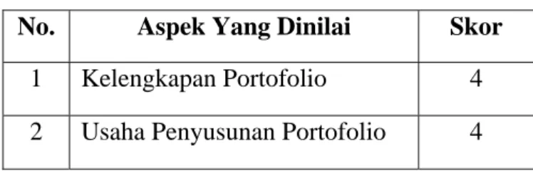 Tabel 3.2 Rubrik Portofolio 