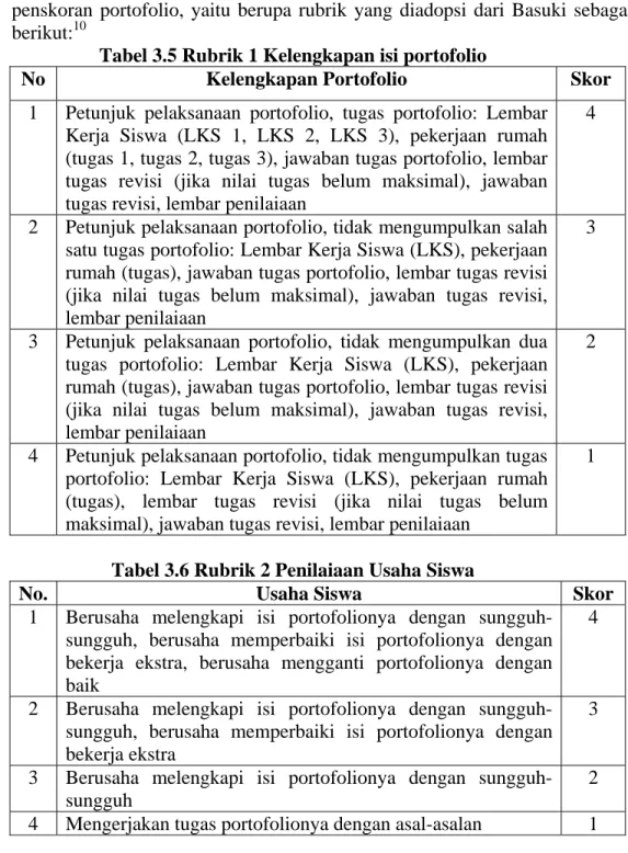 Tabel 3.5 Rubrik 1 Kelengkapan isi portofolio 