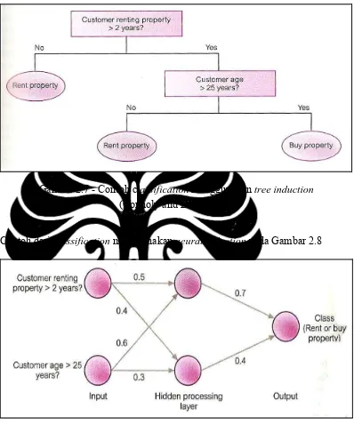 Gambar 2.7 - Contoh classification menggunakan tree induction 
