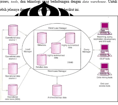 Gambar 2.1 – Arsitektur data warehouse (Connoly and Begg, 2005) 