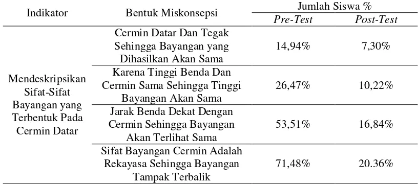 Tabel 2. Profil Miskonsepsi Siswa Pada Pemantulan Cahaya Pada Cermin Datar 