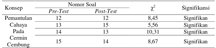 Tabel 7. Hasil Uji McNemar Perubahan Konsepsi Siswa Pada Konsep Pemantulan Cahaya Pada Cermin Cekung 