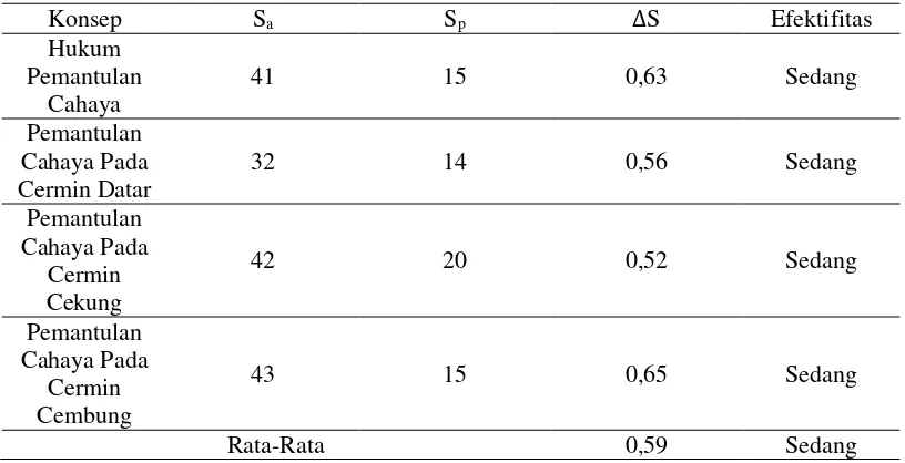 Tabel 9. Efektifitas Penerapan Model POE Pada Materi Pemantulan Cahaya 
