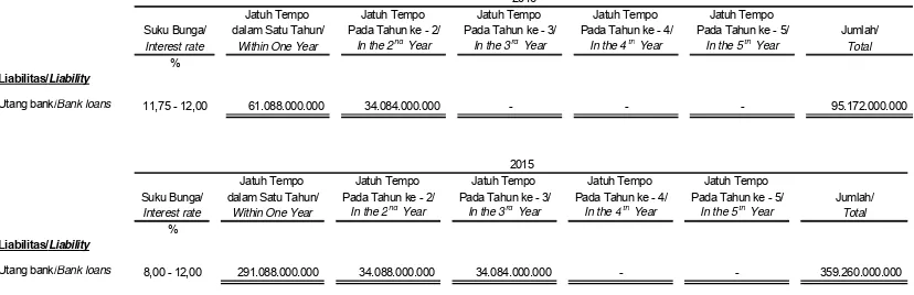 Tabel berikut adalah nilai tercatat, berdasarkan jatuh temponya, atas liabilitas keuangan konsolidasian Grup yang terkait risiko suku bunga:  