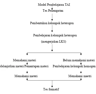 Gambar 2 : Skema Pembelajaran Kooperatif TAI modifikasi dari Magdalena, (2008: 9) 