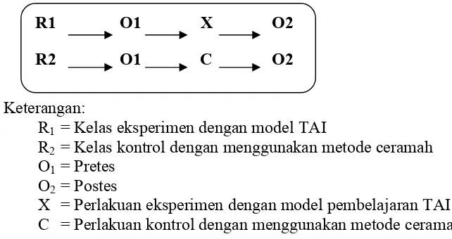 Gambar 3. Desain pretes-postes tak ekuivalen (modifikasi Sugiyono, 2009:76)  