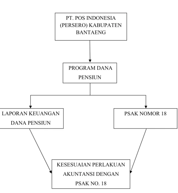 Gambar 2.1 kerangka pikir penelitian PT. POS INDONESIA (PERSERO) KABUPATEN BANTAENG PROGRAM DANA PENSIUN LAPORAN KEUANGAN DANA PENSIUN PSAK NOMOR 18 KESESUAIAN PERLAKUAN AKUNTANSI DENGAN PSAK NO