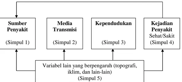 Gambar 2.1  Teori Simpul Kejadian Penyakit  Sumber:  Achmadi (2008) Sumber Penyakit (Simpul 1) Media Transmisi (Simpul 2)  Kependudukan (Simpul 3)  Kejadian Penyakit  Sehat/Sakit (Simpul 4) 