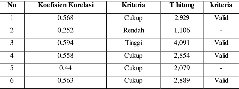 Tabel 3.2  Table Hasil Uji Validitas Soal Uji Coba 