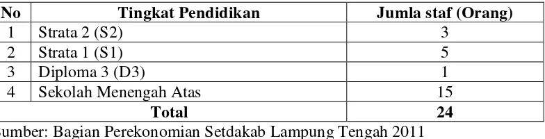 Tabel 2. Jumlah Staf Bagian Perekonomian Sekretariat Daerah Kabupaten      Lampung Tengah Berdasarkan Tingkat Pendidikan Tahun 2011 