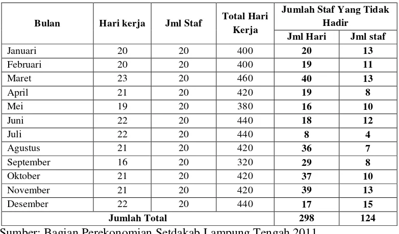 Tabel 4. Tingkat Absensi Staf Bagian Perekonomian Sekretariat Daerah  Kabupaten Lampung Tengah tahun 2011 