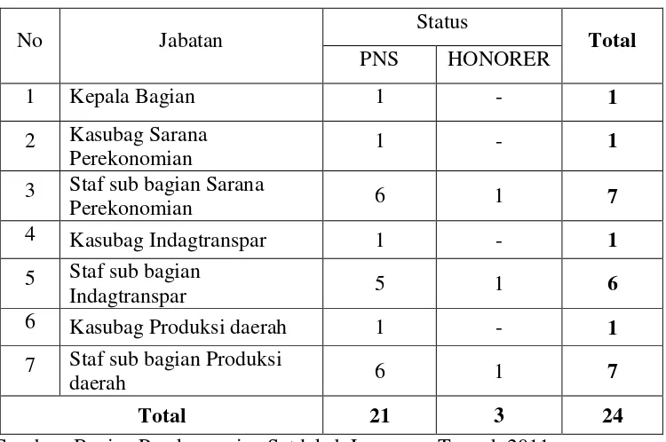 Tabel 1.  Jumlah Staf pada Bagian Perekonomian Sekretariat Daerah  Lampung Tengah Tahun 2011 