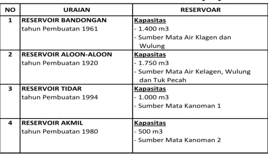 Tabel 7.5 Data Reservoar PDAM Kota Magelang 