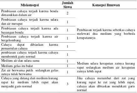 Tabel 3, sambungan 