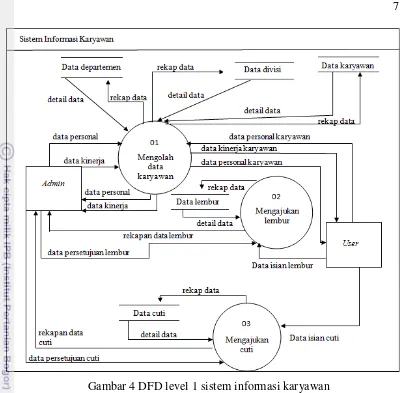 Gambar 4 DFD level 1 sistem informasi karyawan 