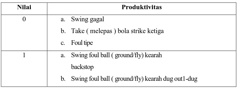 Table 3.1 produktivitas hitting