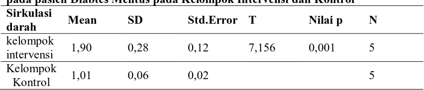 Tabel 4. Pengaruh senam kaki terhadap peningkatkan sirkulasi darah kaki pada pasien Diabtes Melitus pada Kelompok Intervensi dan Kontrol 