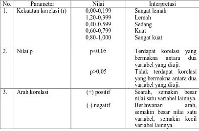 Tabel 2. Kriteria Penafsiran Korelasi 