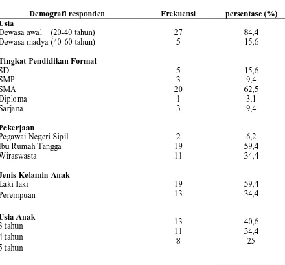 Tabel 3. Distribusi frekuensi dan persentase data demografi ibu di Kelurahan Kwala Bekala (n=32) 