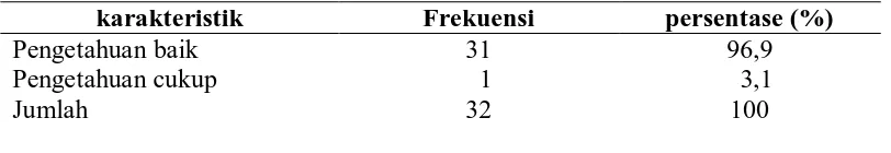 Tabel 4. Distribusi frekuensi dan persentase pengetahuan ibu tentang pemberian stimulasi perkembangan (n=32) 