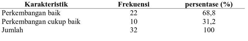Tabel 6. Distribusi frekuensi dan persentase perkembangan motorik kasar anak usia 3-5 tahun (n=32) 