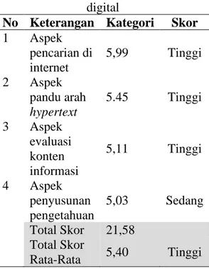 Tabel 3. Tingkat kemampuan literasi  digital 