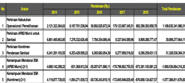 Tabel 2.9 Perkiraan Kemampuan APBD Kota Padang Panjang dalam Mendanai Program/Kegiatan SSK