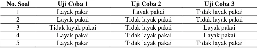 Tabel 2. Hasil Revisi Validasi Instrumen Problem Solving 