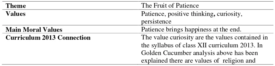 Table 1. Research Findings of Golden Cucumber (Timun Mas)