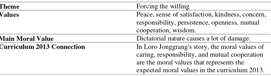 Table 5. Research Findings of Loro Jonggrang ( The Legend of Prambanan Temple)