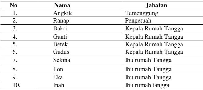 Tabel 1.1 Identitas Informan 