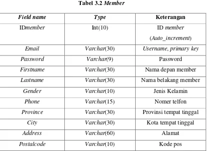 Tabel 3.2 Member 