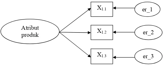 Gambar 3.1 : contoh Model Pengukuran variabel atribut produk 