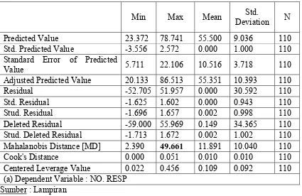 Tabel 4.7 Hasil Pengujian Outlier Multivariate 