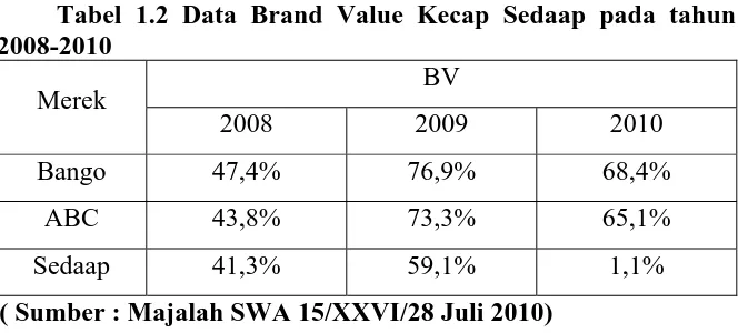 Tabel 1.1 Data Top Brand Index Kecap Sedaap pada tahun 2008-2010 