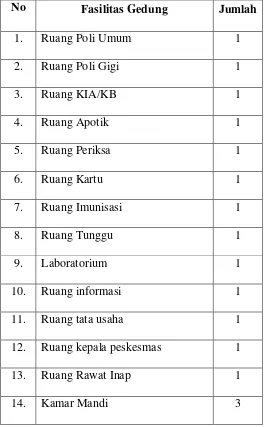 Tabel 3.3 Jumlah Fasilitas Gedung Puskesmas Bandar Khalipah 